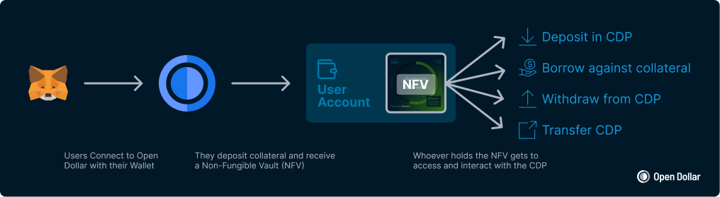 NFV Flow Diagram